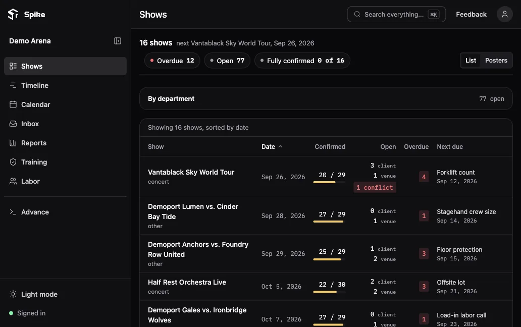 The Spike season overview for a fictional arena: shows in the window, client and venue items still open, overdue deadlines, and readiness by department.